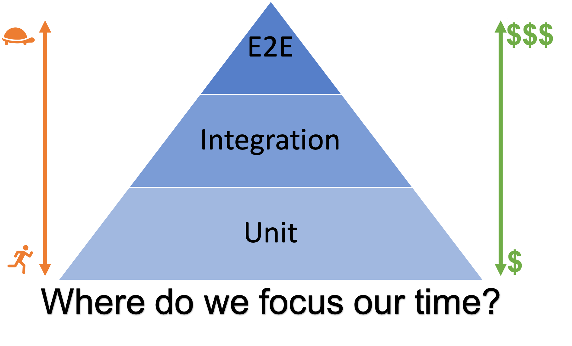 E2E Testing Pyramid