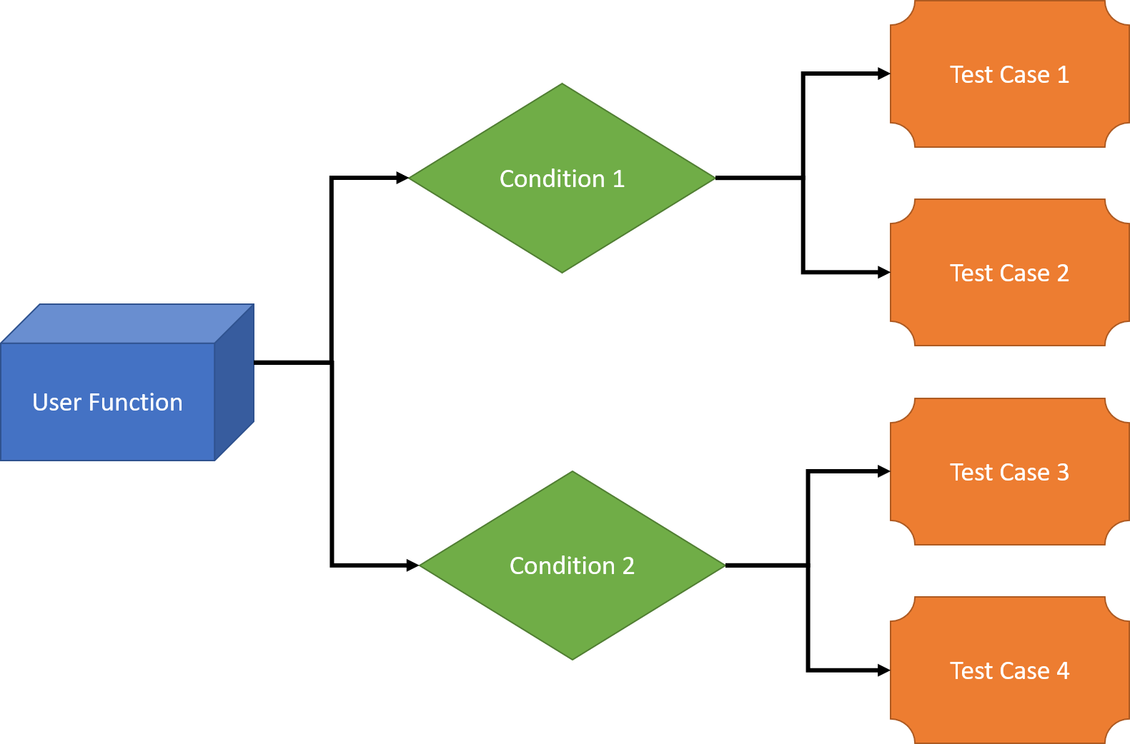 E2E Testing Design Framework