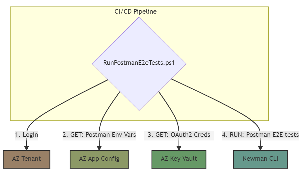 E2E Postman Script Dependencies