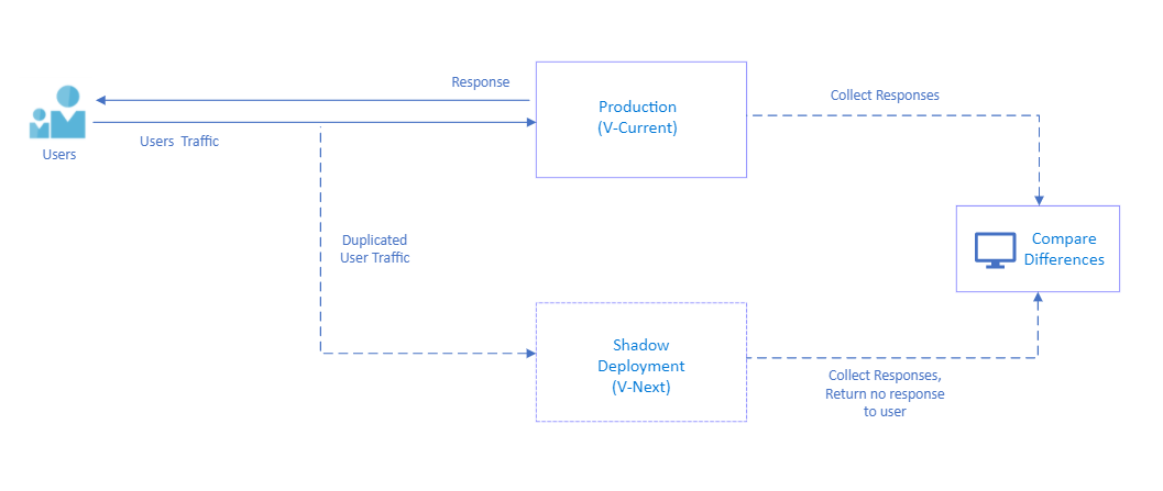 Shadow Testing Overview