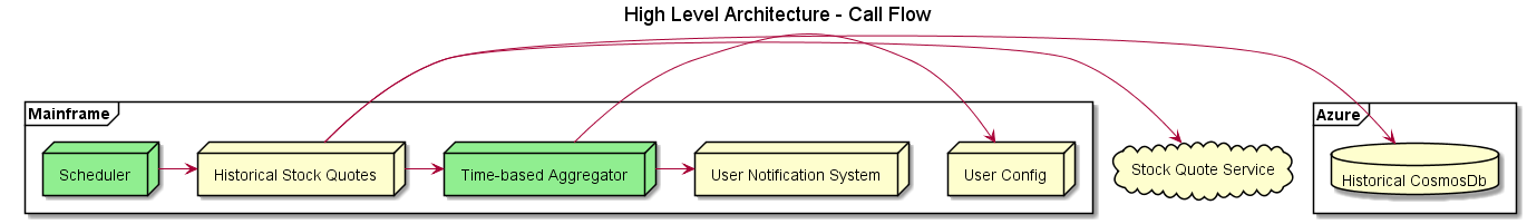 Call Flow Diagram