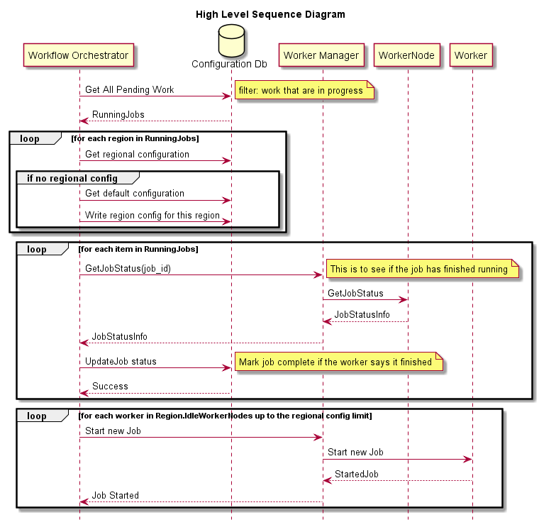 Sequence Diagram